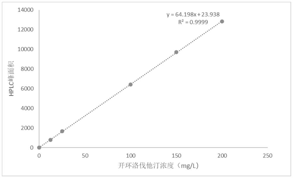 A kind of culture medium and fermentation method for improving the content of functional red yeast open-loop lovastatin