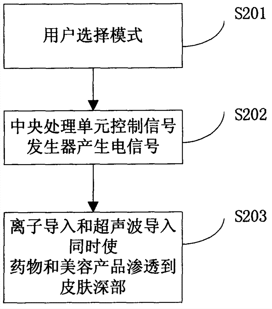 Ultrasonic wave and ion conduction transdermal medicament or cosmetic conduction device
