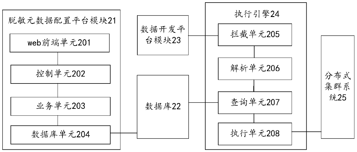 Data desensitization control system and method, server and storage medium