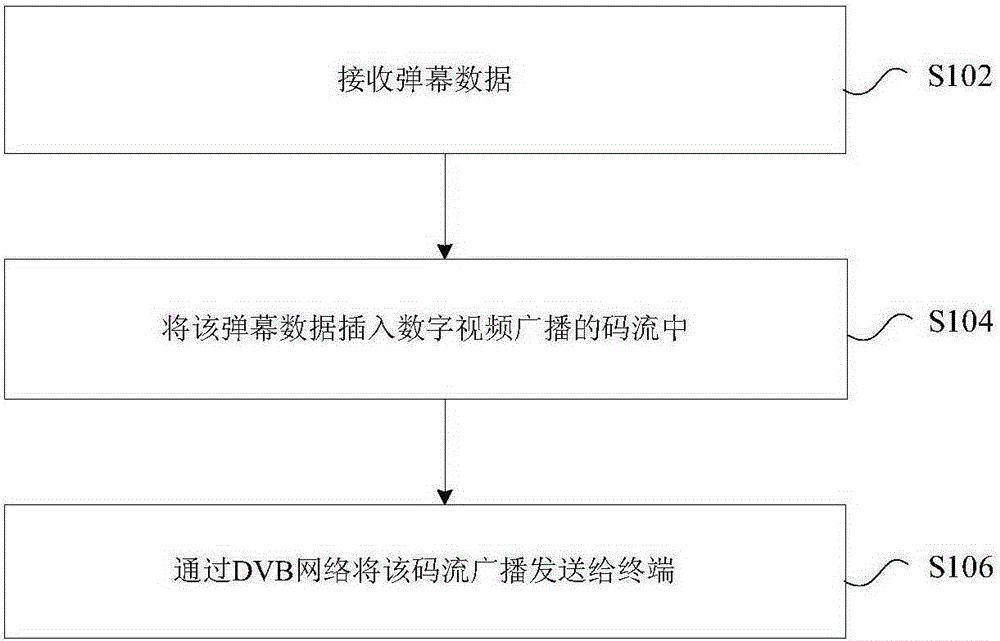 Barrage processing methods and system, and terminal