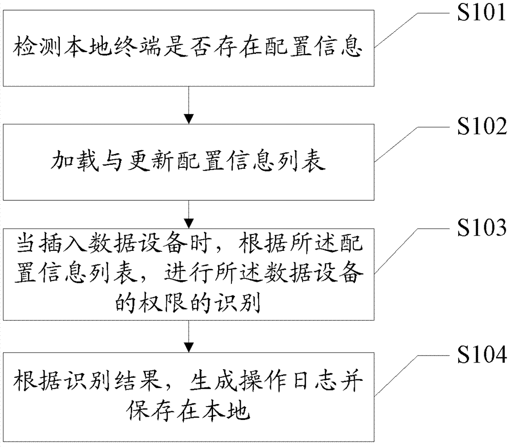 Information configuration method and device in data safety prevention and control