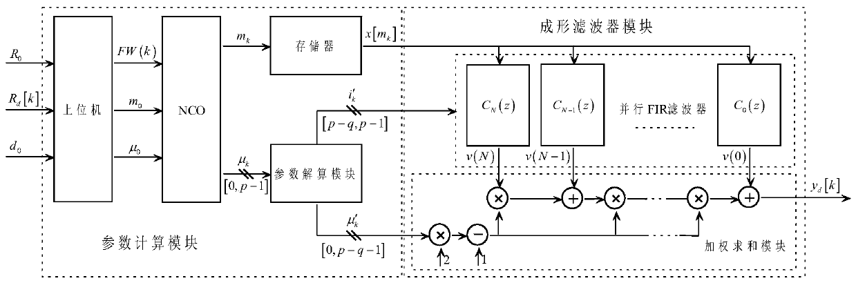 A high dynamic pulse shaping signal simulation method and device