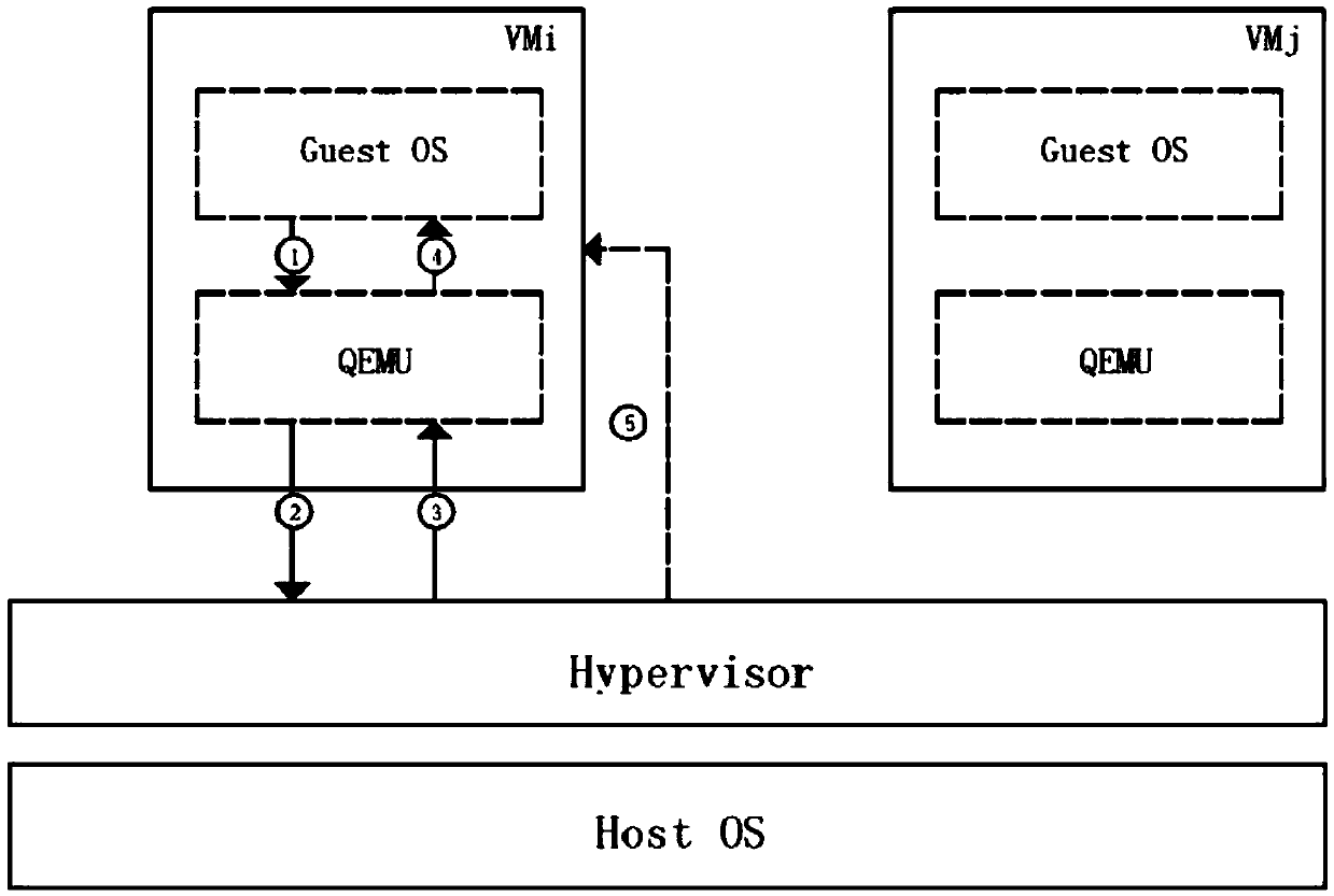 Access control method for preventing virtual machine from escaping and attacking