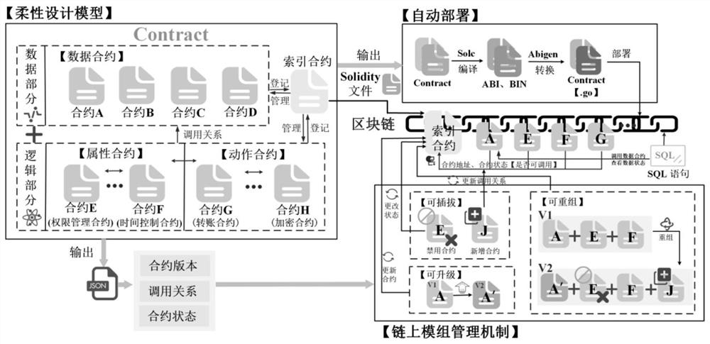 Blockchain intelligent contract generation and management system and implementation mechanism thereof