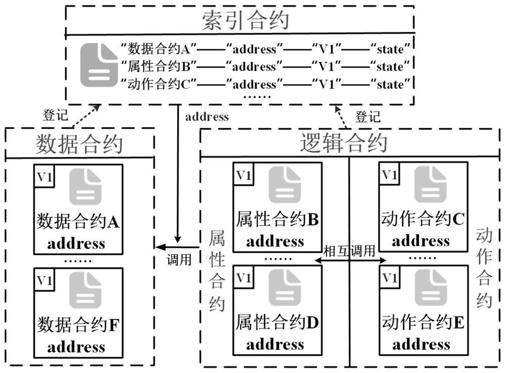 Blockchain intelligent contract generation and management system and implementation mechanism thereof