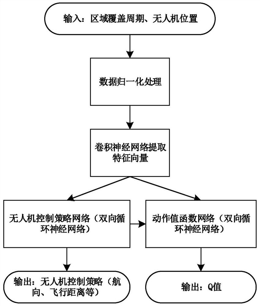 A Deep Reinforcement Learning Approach for Continuous Coverage of Specific Areas by Multi-UAV Systems