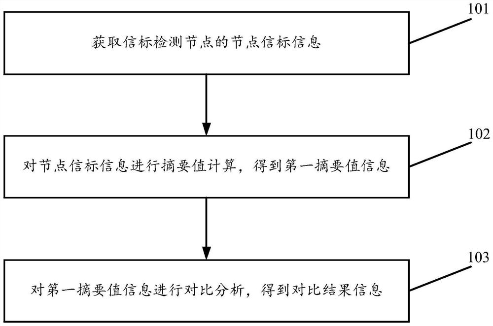 Data processing method and device for network beacon tampering detection