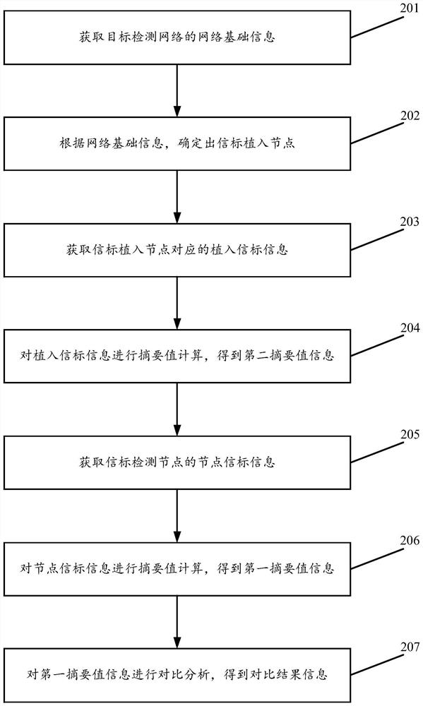 Data processing method and device for network beacon tampering detection