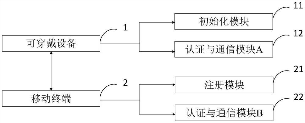 A wearable computing autonomous security authentication system and security authentication method