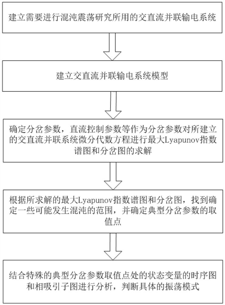 A Method for Analyzing and Detecting Chaotic Oscillation in AC-DC Parallel Transmission System