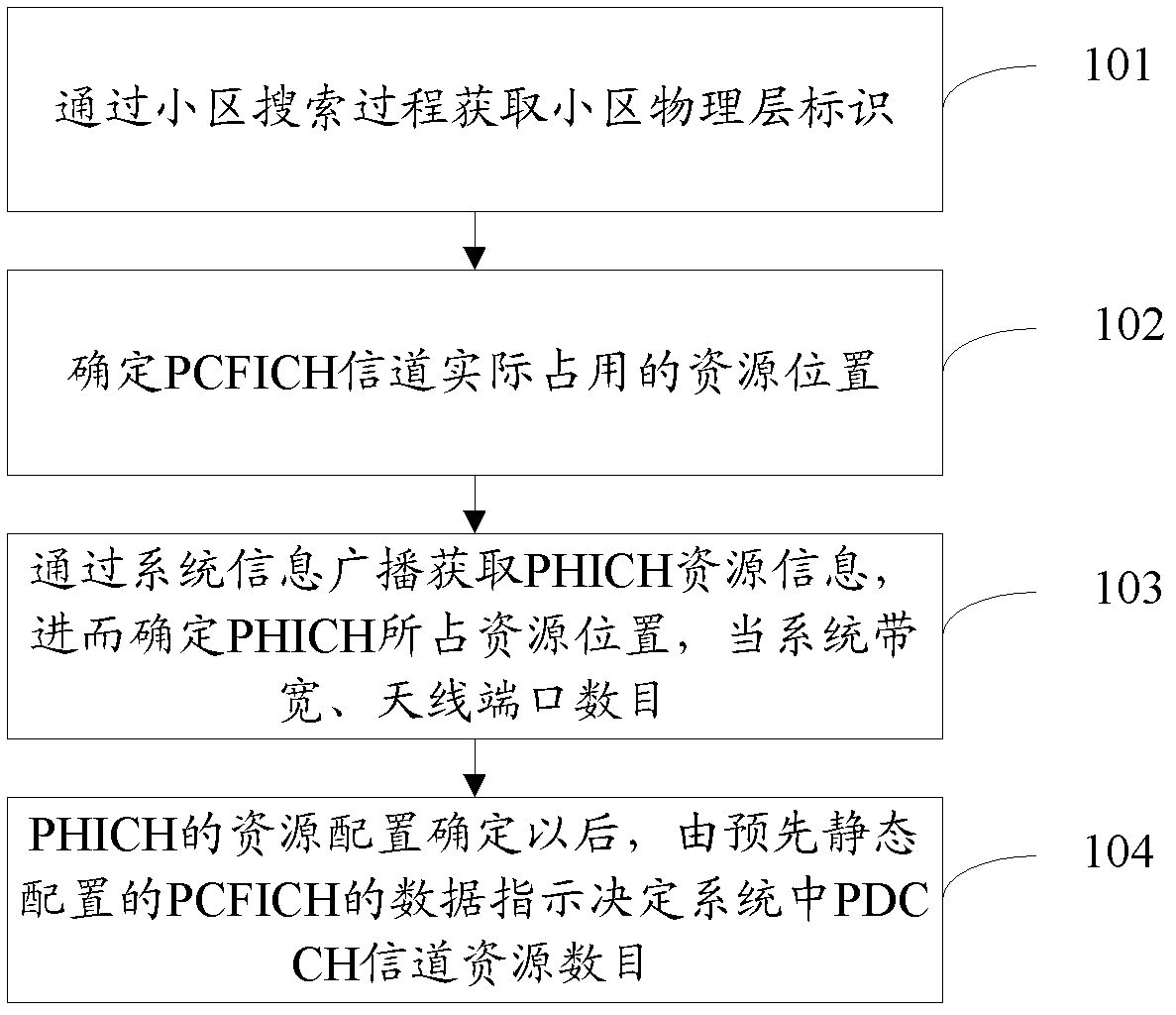 Method for self-adaptive adjustment on symbol occupation amount of PDCCH (Physical Downlink Control Channel)