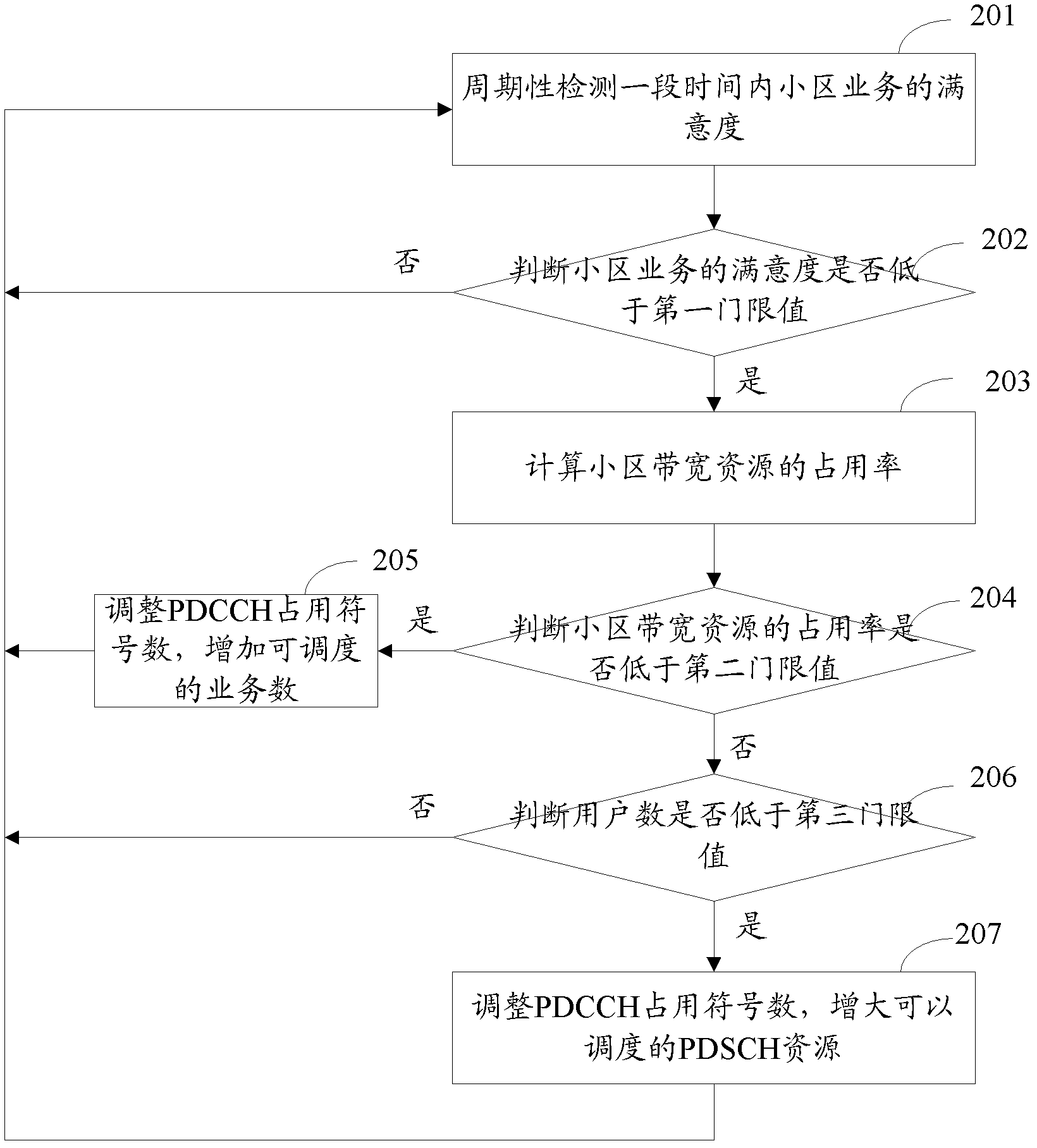 Method for self-adaptive adjustment on symbol occupation amount of PDCCH (Physical Downlink Control Channel)