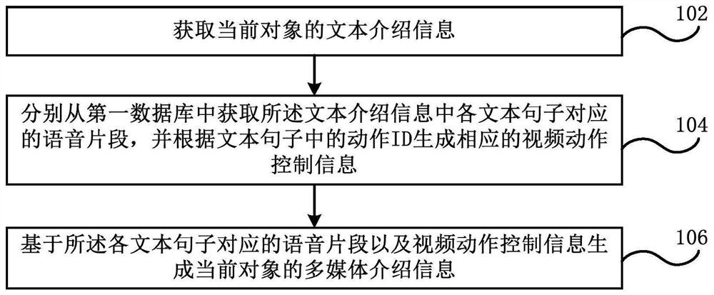 Introducing information generation methods and devices, electronic equipment, and storage media