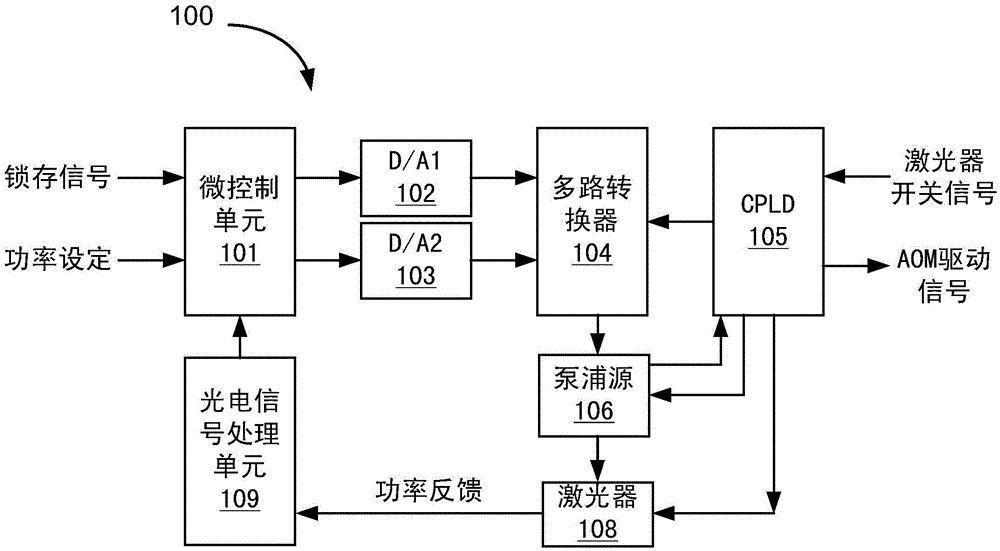 Control system of driving power supply for pulsed fiber laser based on cpld