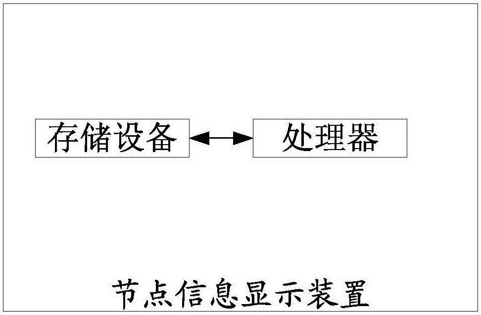 Node information display method and device