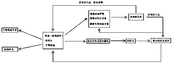 A method for improving biodiesel yield and reducing ester content in residual oil