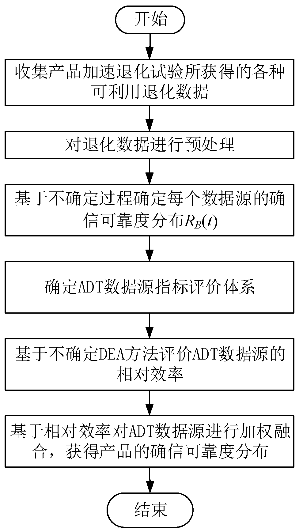 Fusion Modeling Method of Accelerated Degradation Information Based on Uncertain Data Envelope Analysis