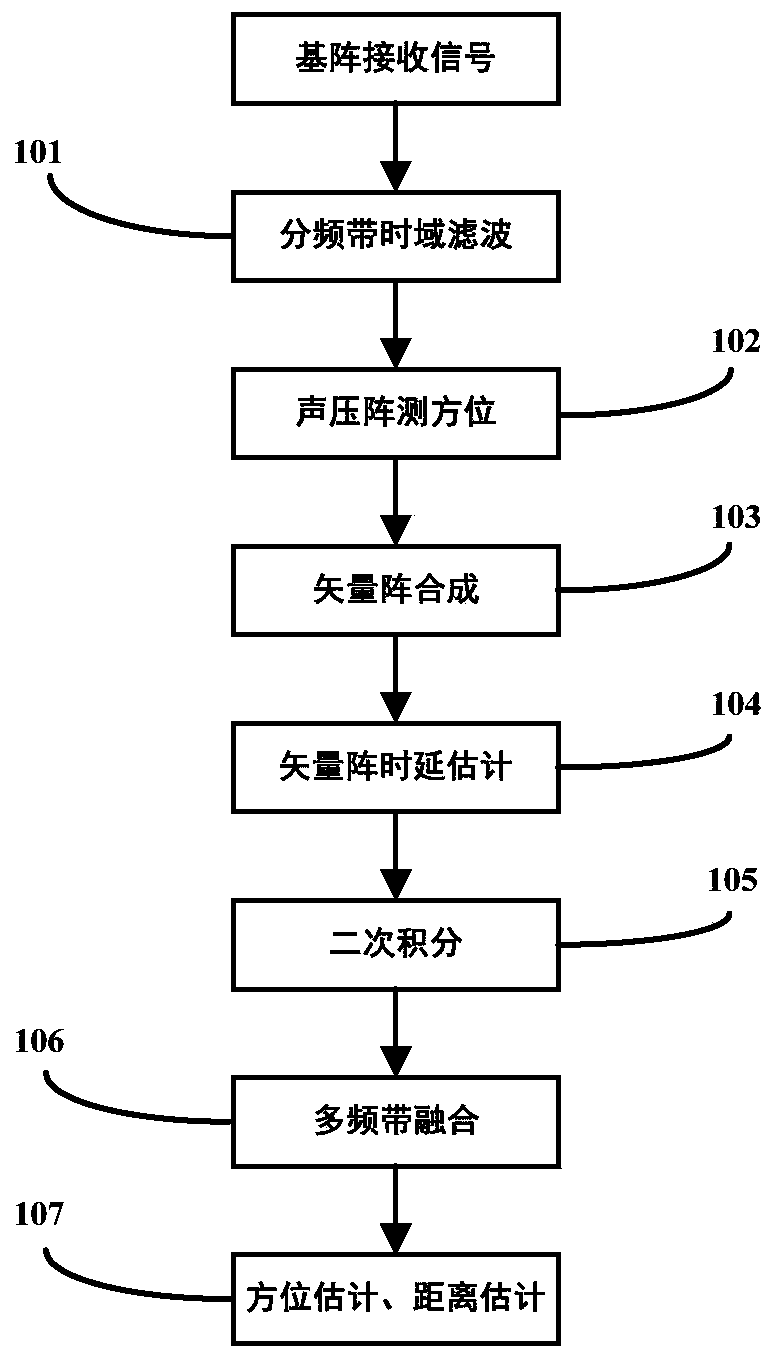 A Passive Ranging Method of Three-element Vector Array