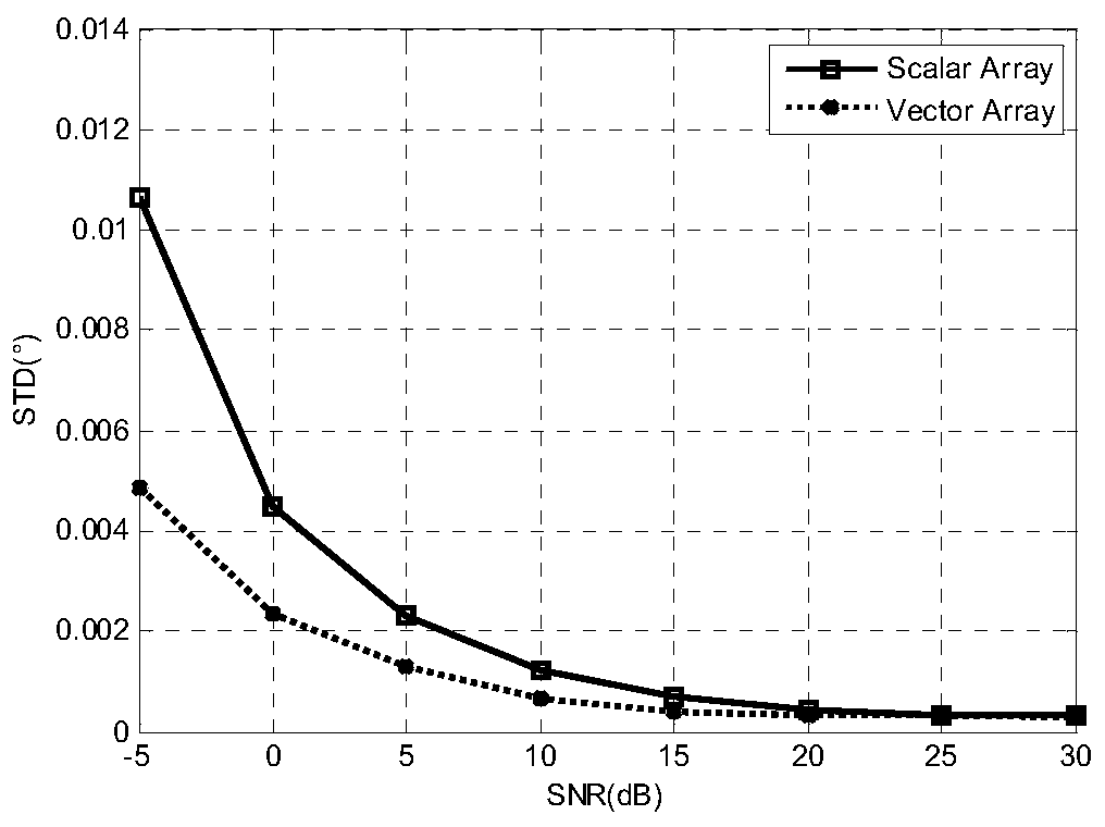 A Passive Ranging Method of Three-element Vector Array