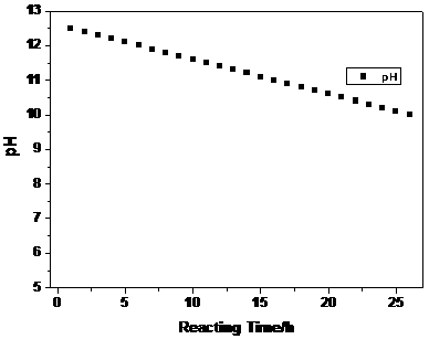 A kind of synthetic method of positive electrode material of lithium ion battery