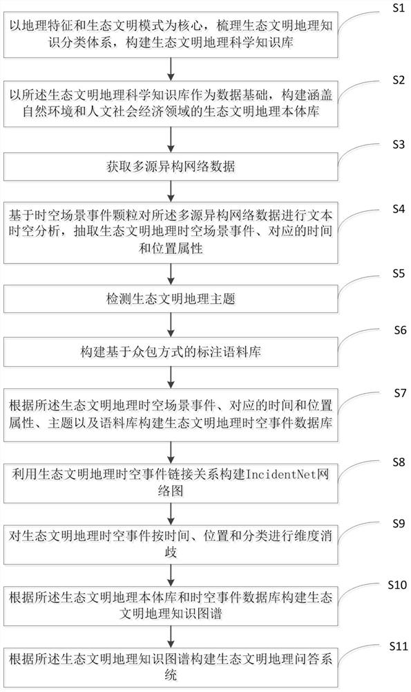 Method for constructing ecological conservation geographic knowledge graph