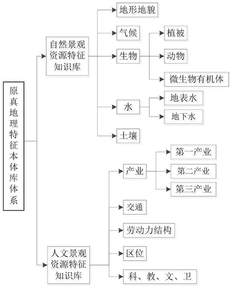 Method for constructing ecological conservation geographic knowledge graph