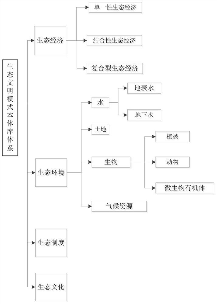 Method for constructing ecological conservation geographic knowledge graph