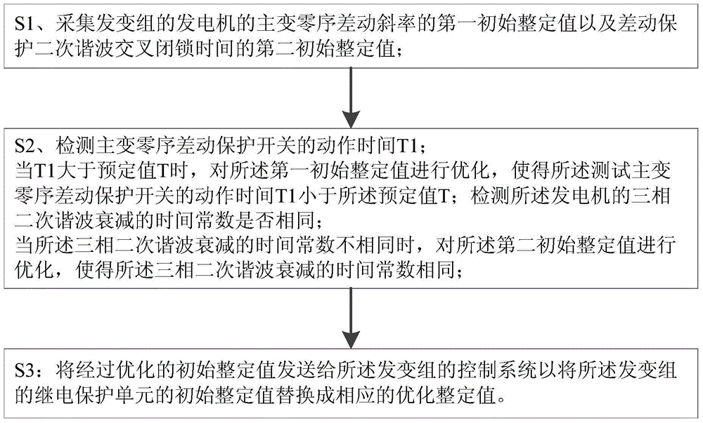 Processing method and system for relay protection setting value of nuclear power plant generator-transformer unit