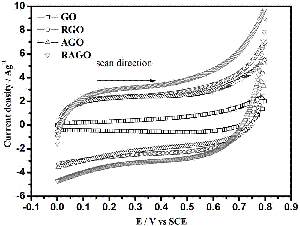 Preparation method for three-dimensional porous graphene for supercapacitor