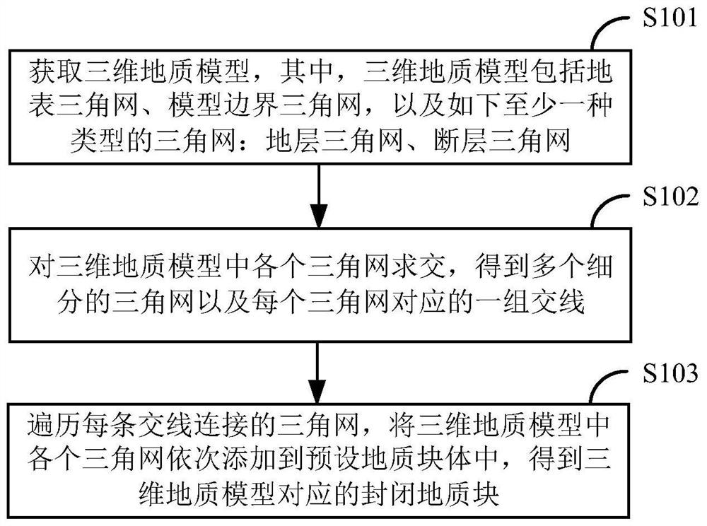 Three-dimensional geological block construction method and device