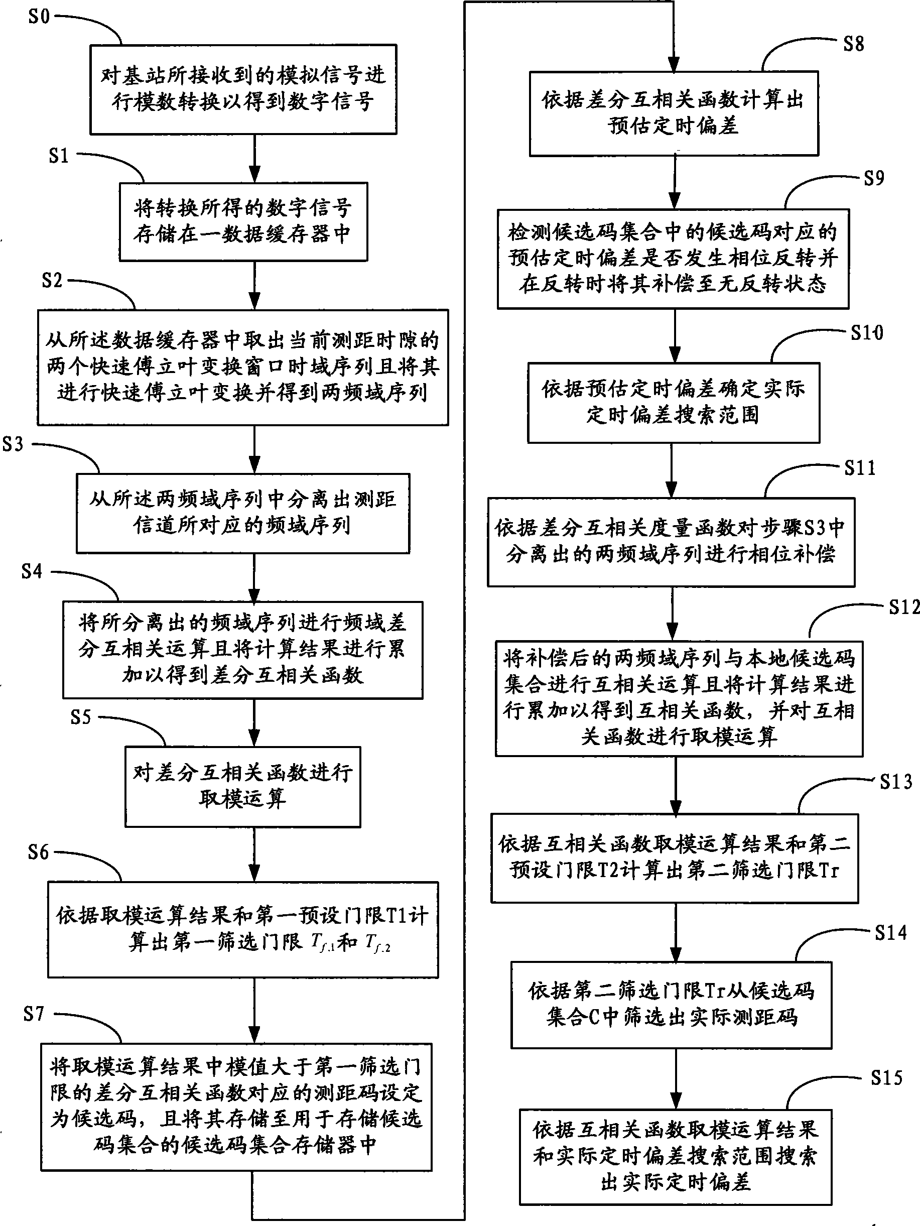 Distance measuring signal processing method and system for OFDM access system