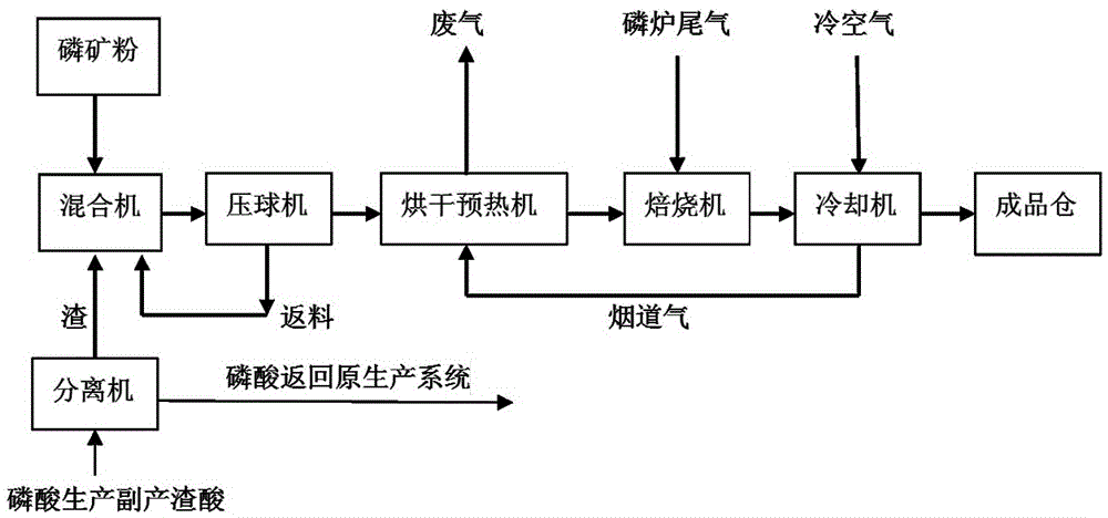 A kind of phosphate rock powder pressing ball forming roasting method