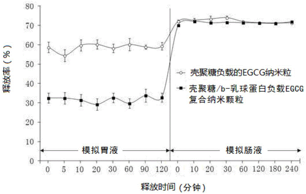 EGCG chitosan/beta-lactoglobulin composite nanoparticles and preparation method thereof