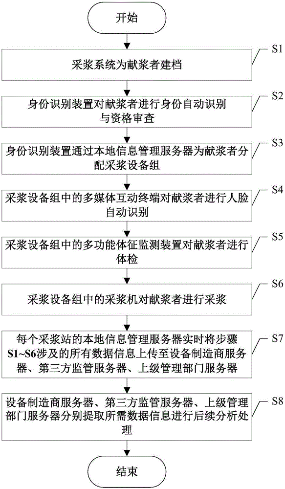 One-stop plasma collection automatic supervision system and method