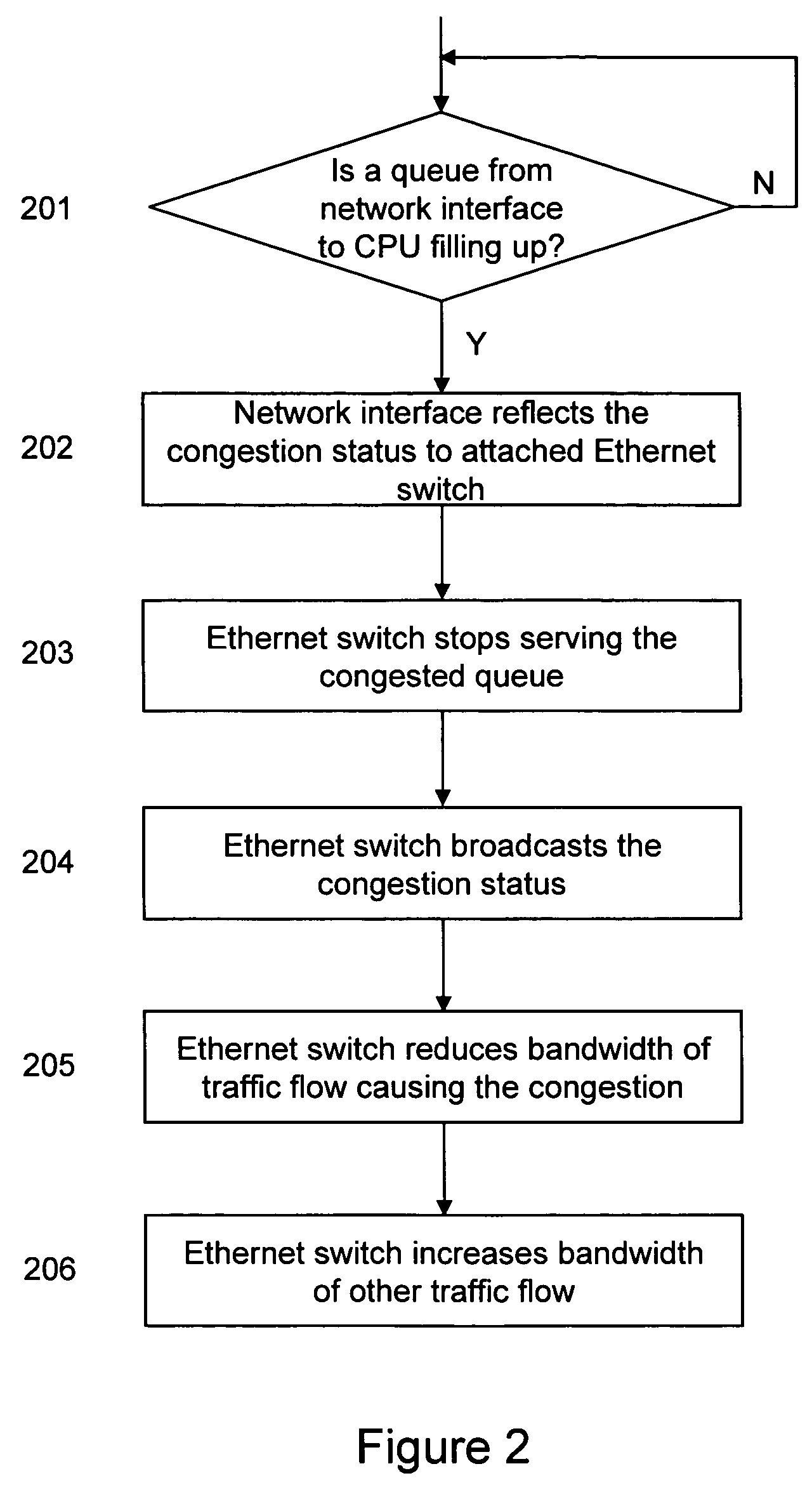 Method and apparatus for preventing head of line blocking in an ethernet system