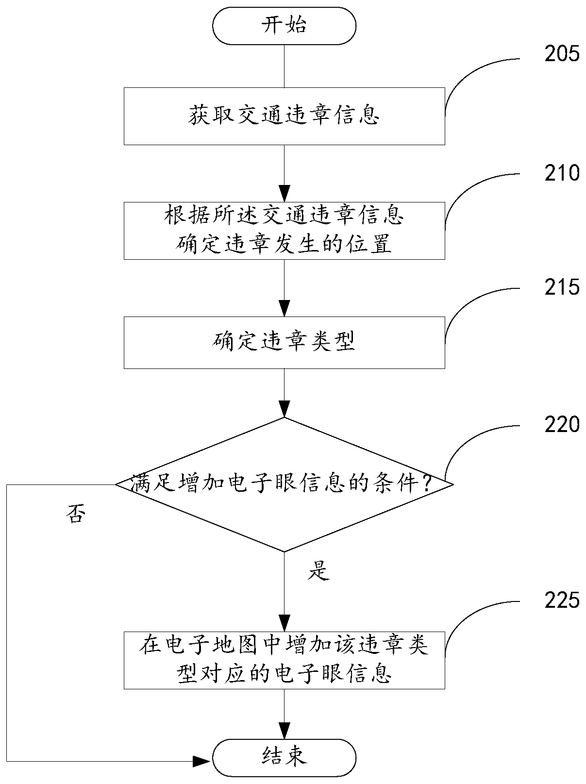 A method and device for increasing electronic eye information, navigation chip and server