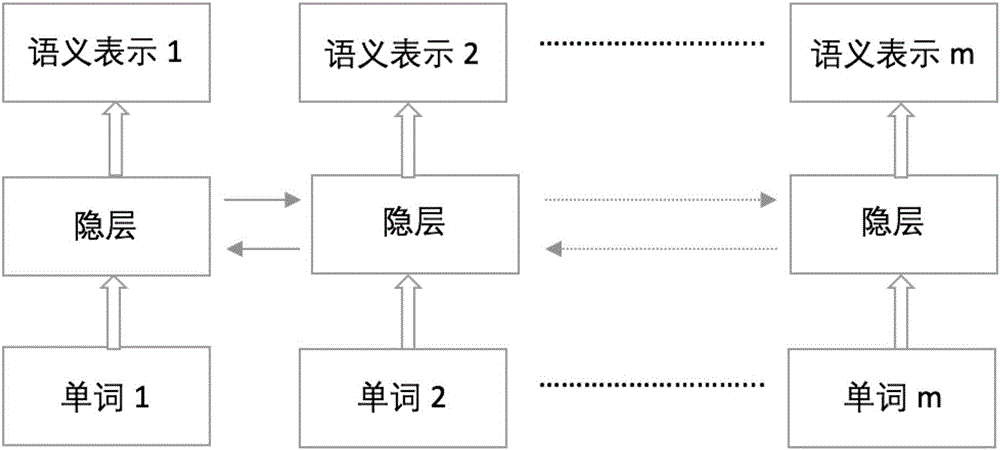 Text classification method based on deep multi-task learning