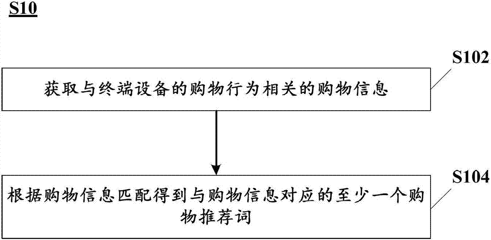 Data interaction method and device for terminal device