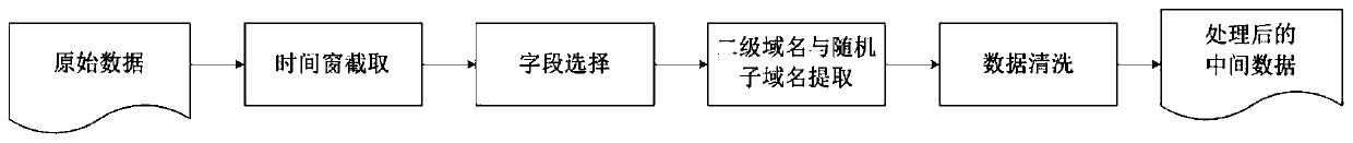 A random sub-domain ddos ​​attack detection method