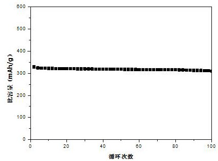 A kind of sulfur-vacancy nitrogen-doped carbon-coated nickel sulfide composite electrode material and its preparation method
