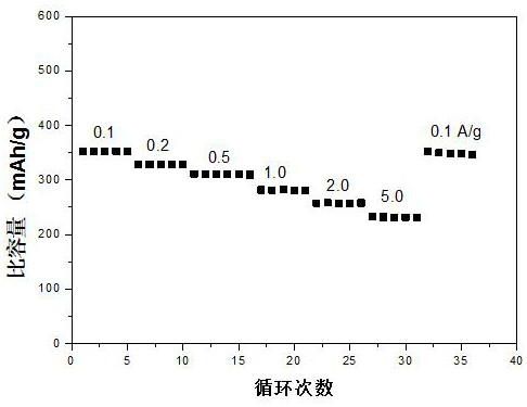 A kind of sulfur-vacancy nitrogen-doped carbon-coated nickel sulfide composite electrode material and its preparation method
