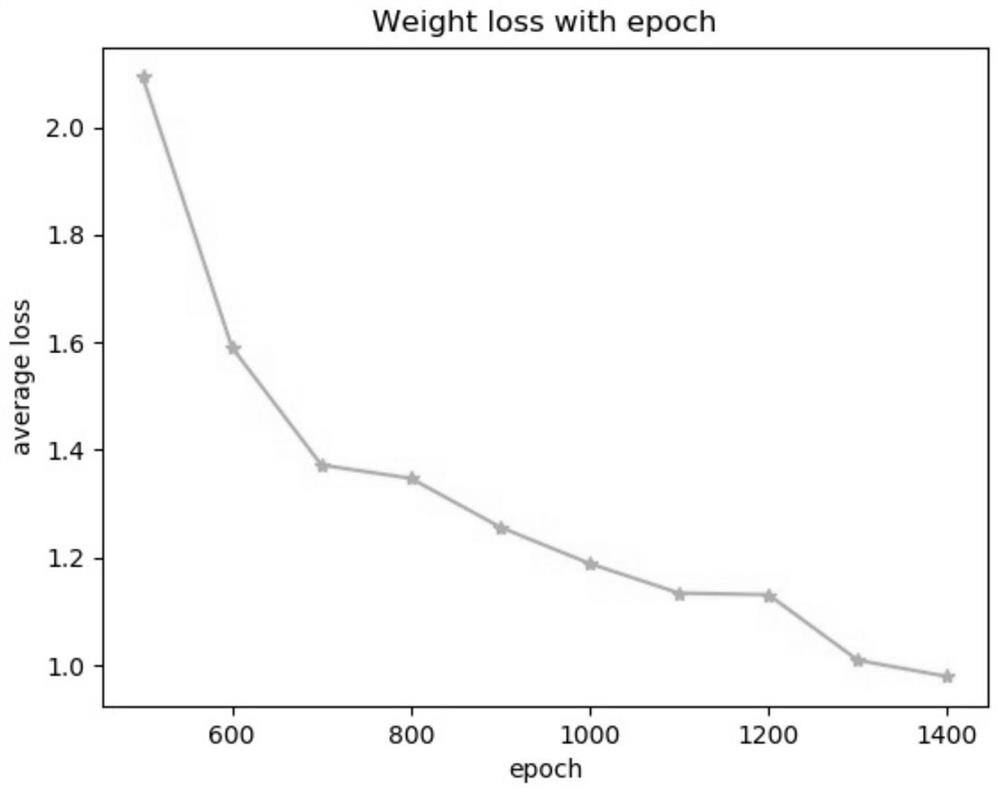 A method and system for analyzing electronic medical records of ICU patients based on deep learning