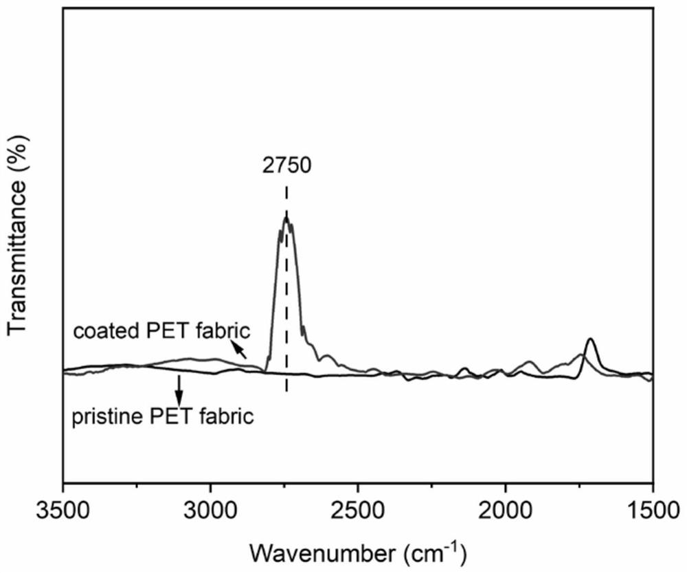 Preparation method of super-hydrophobic fabric