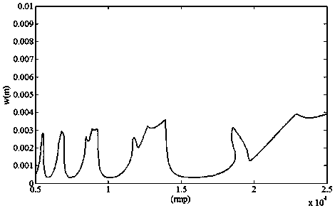 A Milling Stability Prediction Method Based on Orthogonal Polynomials