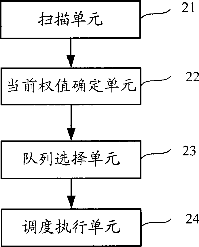 Multi-service scheduling method, apparatus and system