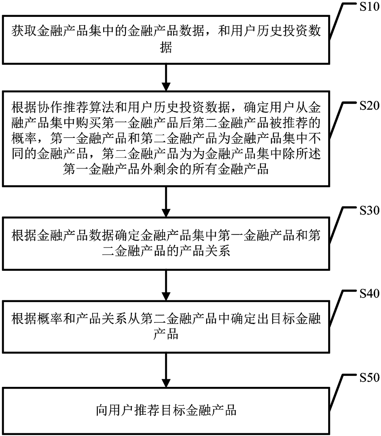 Financial product recommendation method, apparatus, computer device and storage medium