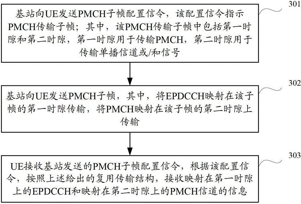 PMCH transmission method and equipment