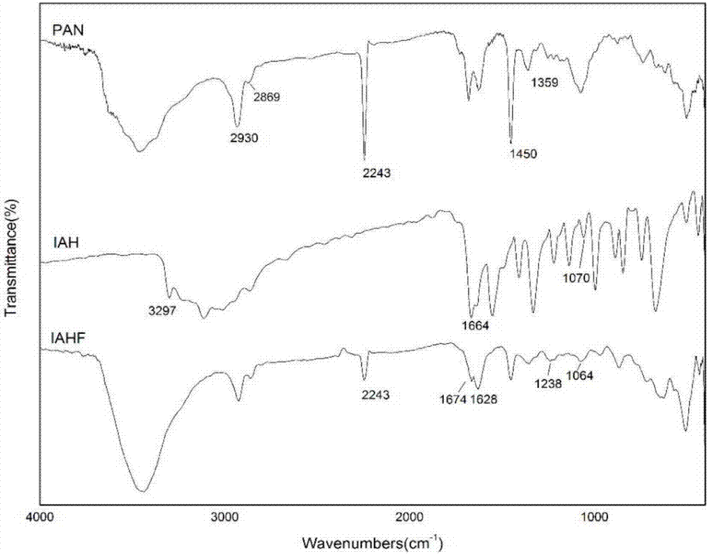 Preparation and application of novel chromatic fiber IAHF-PAR