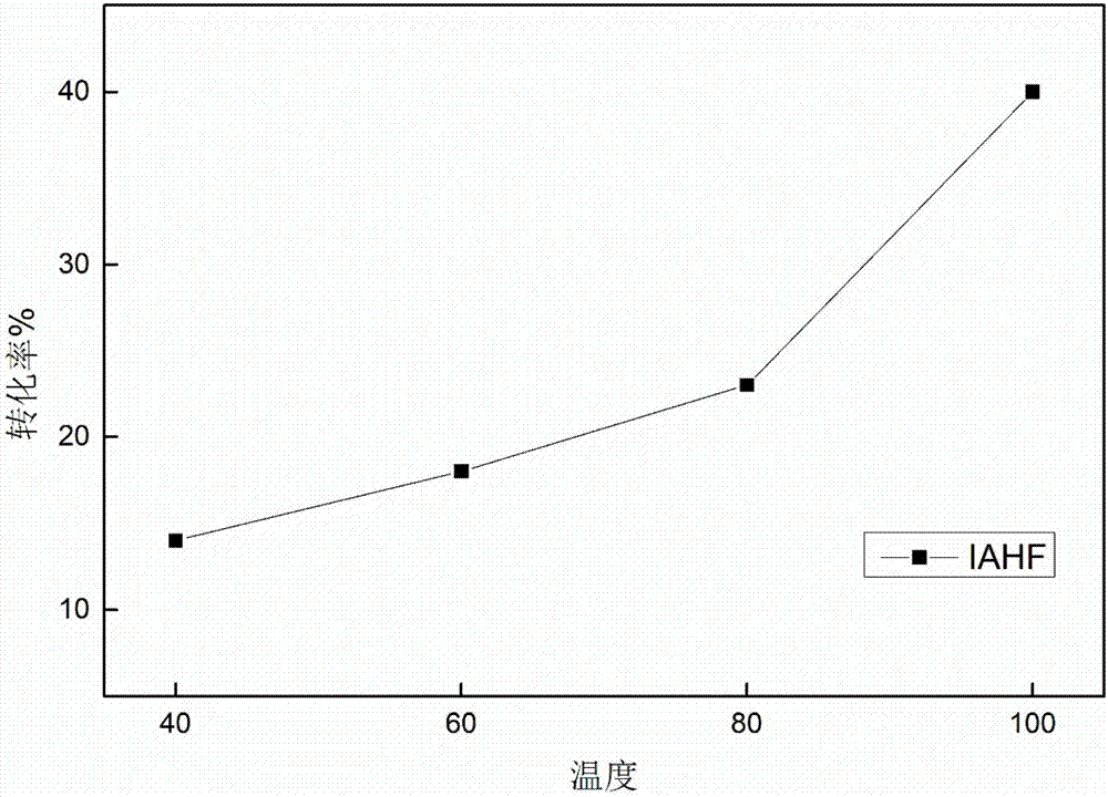 Preparation and application of novel chromatic fiber IAHF-PAR