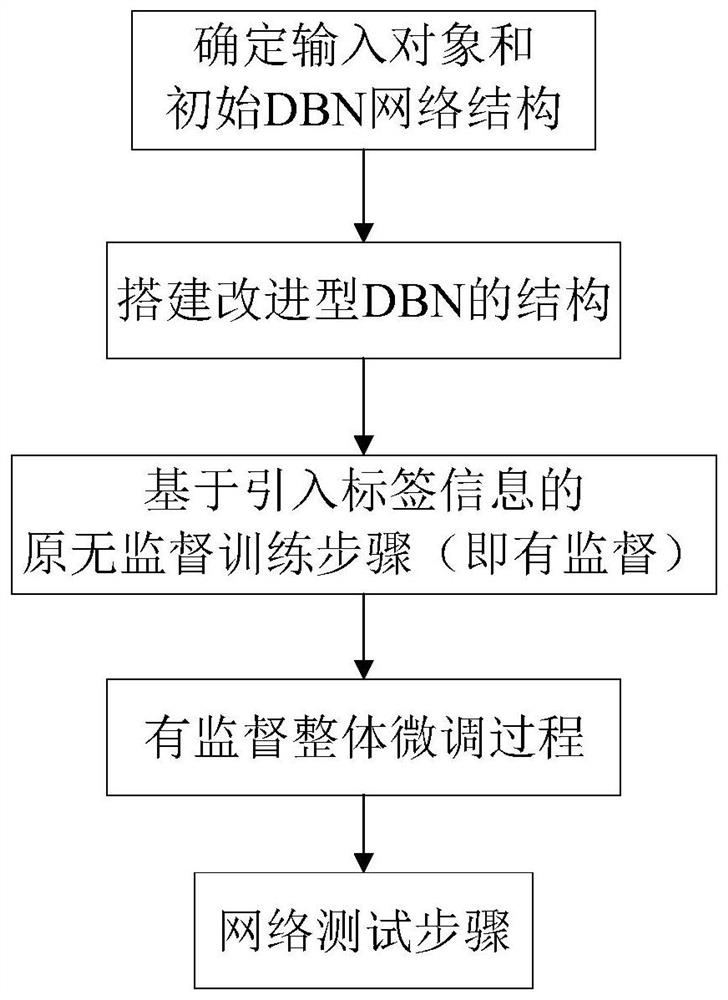 Underwater sound target identification method and system based on improved DBN